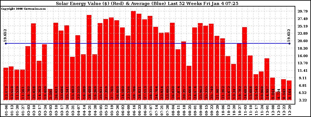 Solar PV/Inverter Performance Weekly Solar Energy Production Value Last 52 Weeks