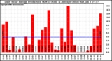 Solar PV/Inverter Performance Daily Solar Energy Production