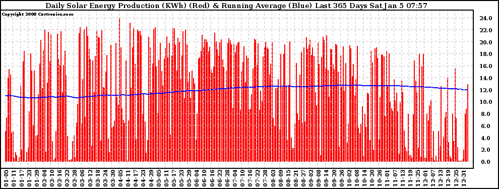 Solar PV/Inverter Performance Daily Solar Energy Production Running Average Last 365 Days