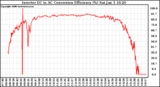 Solar PV/Inverter Performance Inverter DC to AC Conversion Efficiency