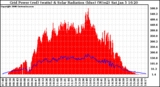 Solar PV/Inverter Performance Grid Power & Solar Radiation