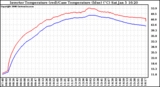 Solar PV/Inverter Performance Inverter Operating Temperature