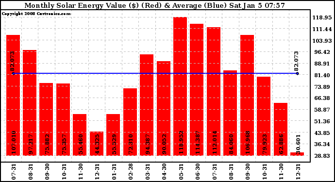 Solar PV/Inverter Performance Monthly Solar Energy Production Value