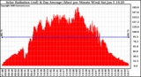 Solar PV/Inverter Performance Solar Radiation & Day Average per Minute