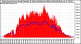 Solar PV/Inverter Performance West Array Power Output & Solar Radiation