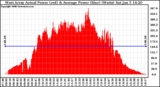 Solar PV/Inverter Performance West Array Actual & Average Power Output