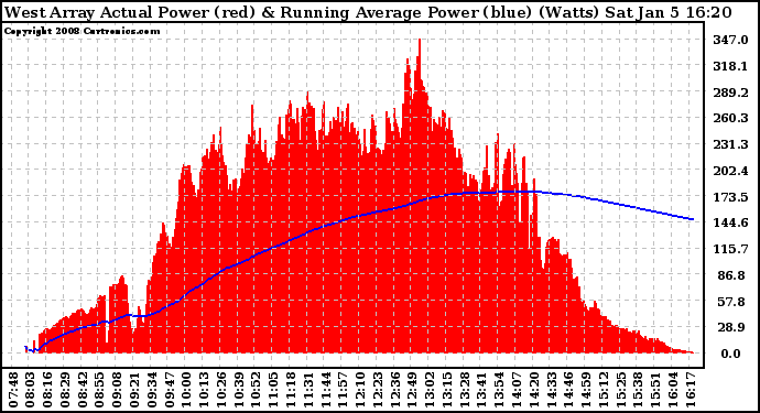 Solar PV/Inverter Performance West Array Actual & Running Average Power Output