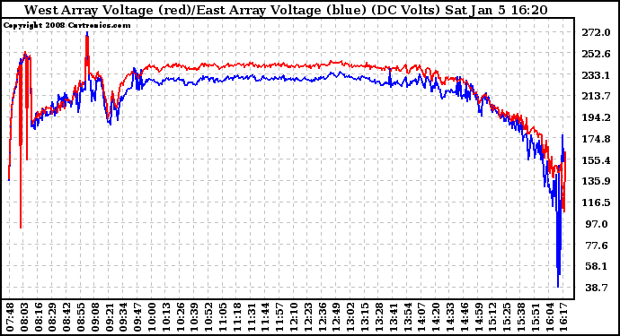 Solar PV/Inverter Performance Photovoltaic Panel Voltage Output