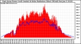 Solar PV/Inverter Performance East Array Power Output & Solar Radiation