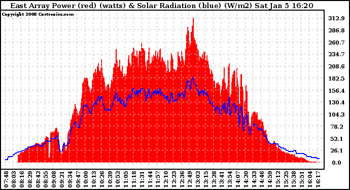 Solar PV/Inverter Performance East Array Power Output & Solar Radiation