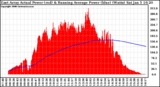 Solar PV/Inverter Performance East Array Actual & Running Average Power Output