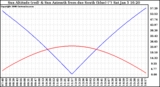 Solar PV/Inverter Performance Sun Altitude Angle & Azimuth Angle