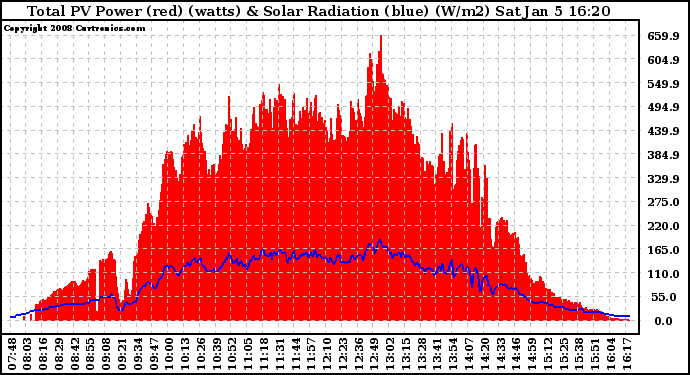 Solar PV/Inverter Performance Total PV Panel Power Output & Solar Radiation