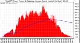 Solar PV/Inverter Performance Total PV Panel & Running Average Power Output