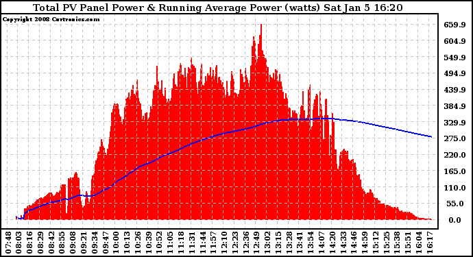 Solar PV/Inverter Performance Total PV Panel & Running Average Power Output