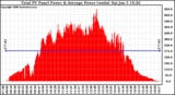 Solar PV/Inverter Performance Total PV Panel Power Output