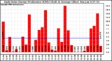 Solar PV/Inverter Performance Daily Solar Energy Production