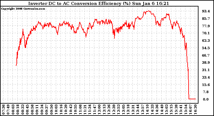 Solar PV/Inverter Performance Inverter DC to AC Conversion Efficiency