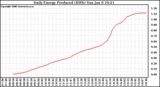 Solar PV/Inverter Performance Daily Energy Production