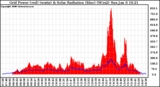 Solar PV/Inverter Performance Grid Power & Solar Radiation