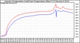 Solar PV/Inverter Performance Inverter Operating Temperature