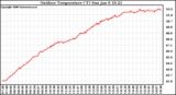 Solar PV/Inverter Performance Outdoor Temperature