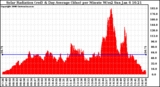 Solar PV/Inverter Performance Solar Radiation & Day Average per Minute