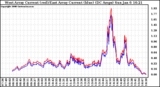 Solar PV/Inverter Performance Photovoltaic Panel Current Output