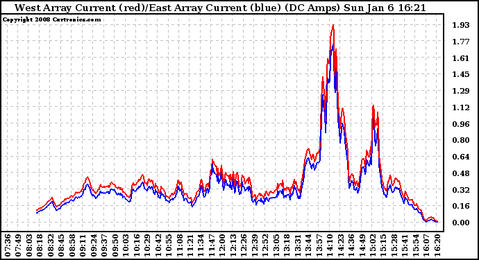 Solar PV/Inverter Performance Photovoltaic Panel Current Output