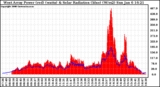 Solar PV/Inverter Performance West Array Power Output & Solar Radiation