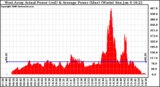 Solar PV/Inverter Performance West Array Actual & Average Power Output