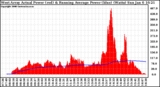 Solar PV/Inverter Performance West Array Actual & Running Average Power Output