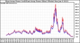 Solar PV/Inverter Performance Photovoltaic Panel Power Output