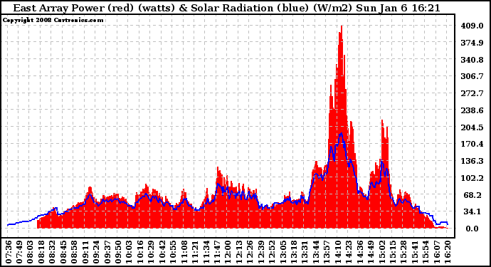 Solar PV/Inverter Performance East Array Power Output & Solar Radiation