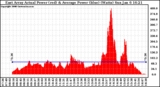 Solar PV/Inverter Performance East Array Actual & Average Power Output