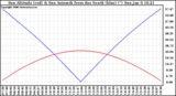 Solar PV/Inverter Performance Sun Altitude Angle & Azimuth Angle