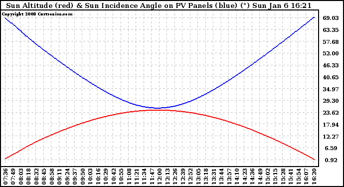 Solar PV/Inverter Performance Sun Altitude Angle & Sun Incidence Angle on PV Panels