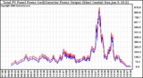 Solar PV/Inverter Performance PV Panel Power Output & Inverter Power Output