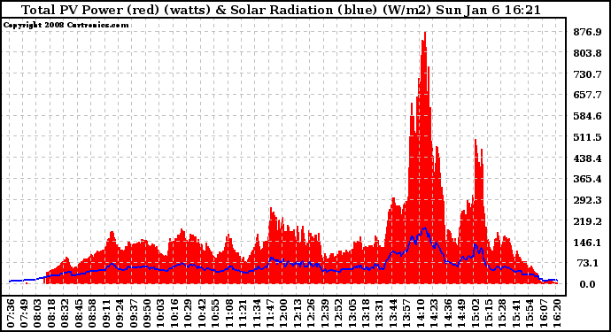 Solar PV/Inverter Performance Total PV Panel Power Output & Solar Radiation