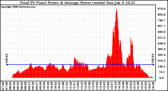 Solar PV/Inverter Performance Total PV Panel Power Output