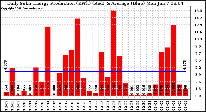 Solar PV/Inverter Performance Daily Solar Energy Production