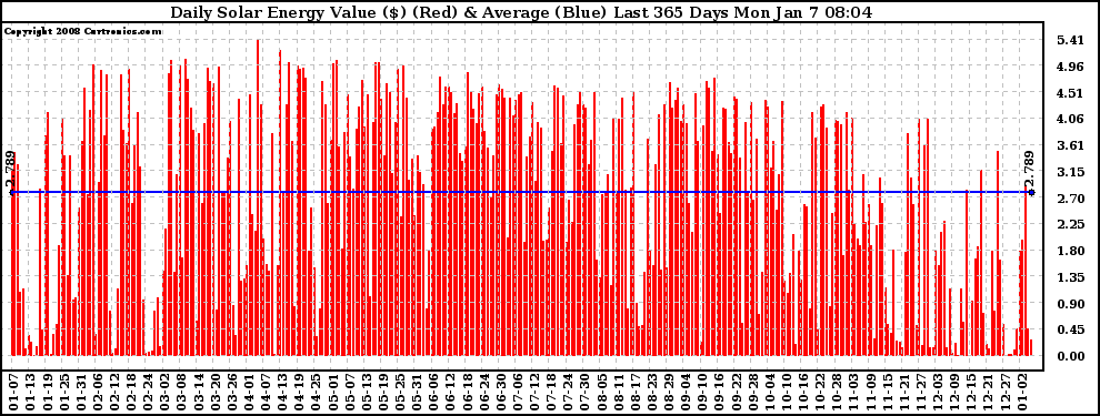 Solar PV/Inverter Performance Daily Solar Energy Production Value Last 365 Days