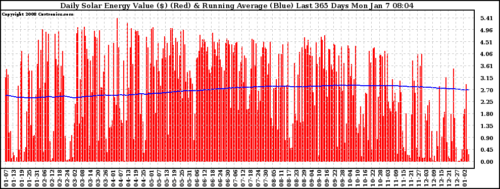 Solar PV/Inverter Performance Daily Solar Energy Production Value Running Average Last 365 Days