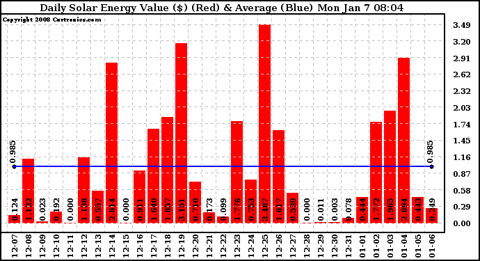 Solar PV/Inverter Performance Daily Solar Energy Production Value