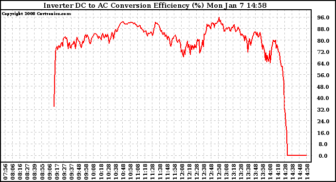 Solar PV/Inverter Performance Inverter DC to AC Conversion Efficiency