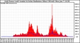 Solar PV/Inverter Performance Grid Power & Solar Radiation