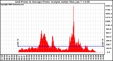 Solar PV/Inverter Performance Inverter Power Output