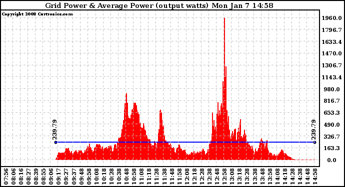 Solar PV/Inverter Performance Inverter Power Output