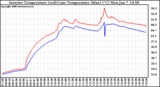 Solar PV/Inverter Performance Inverter Operating Temperature