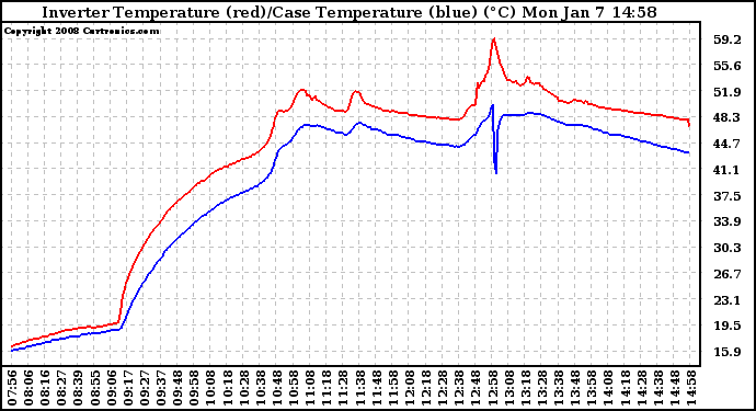 Solar PV/Inverter Performance Inverter Operating Temperature